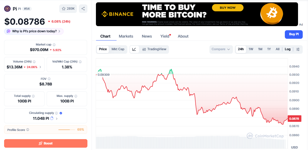 PI/USD price chart CoinMarketCap PI/USD price chart CoinMarketCap
