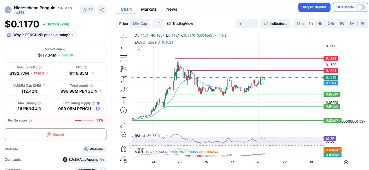 PENGUIN 1 hour chart PENGUIN 1 hour chart
