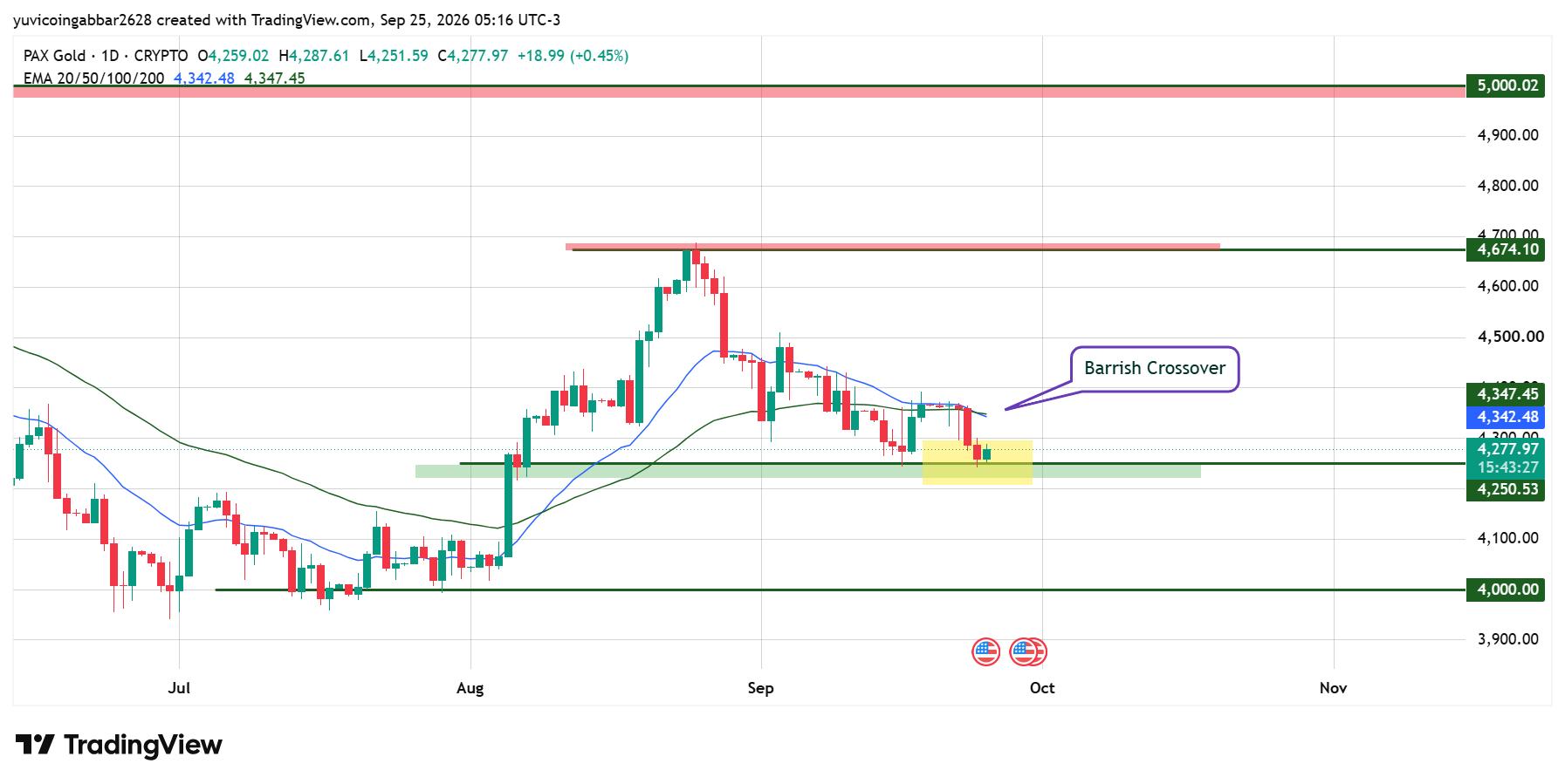 PAXG Technical Analysis