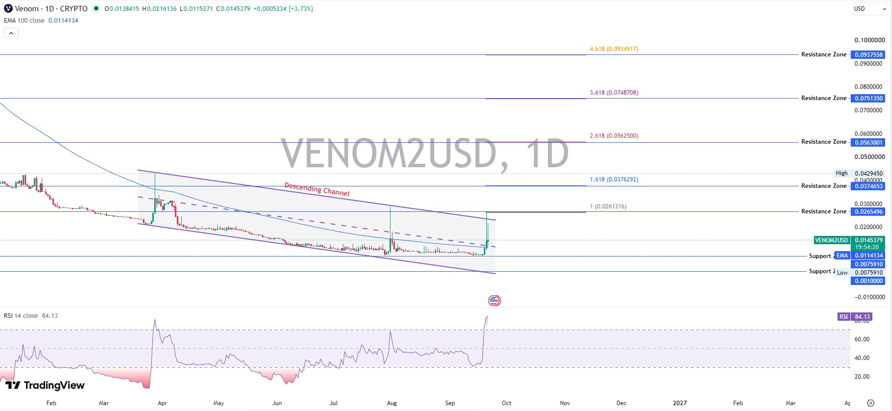 VENOM Technical Analysis for 2026