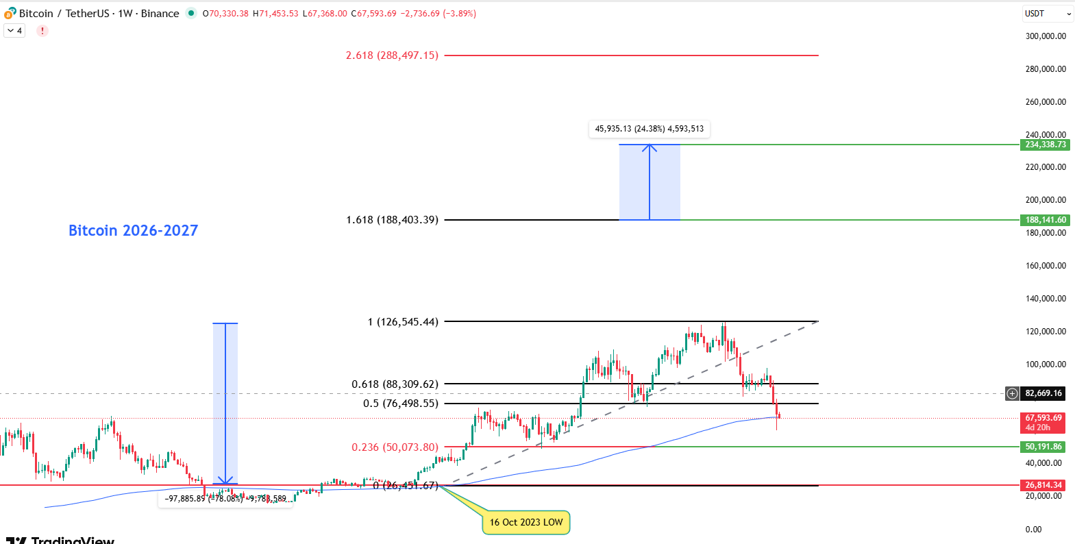 Bitcoin 2026-2027 Cycle
