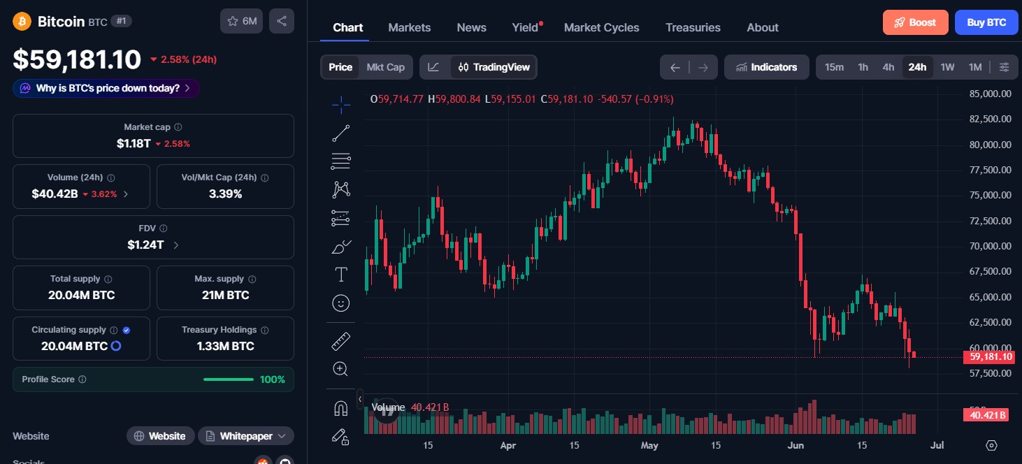 Bitcoin (BTC) price today