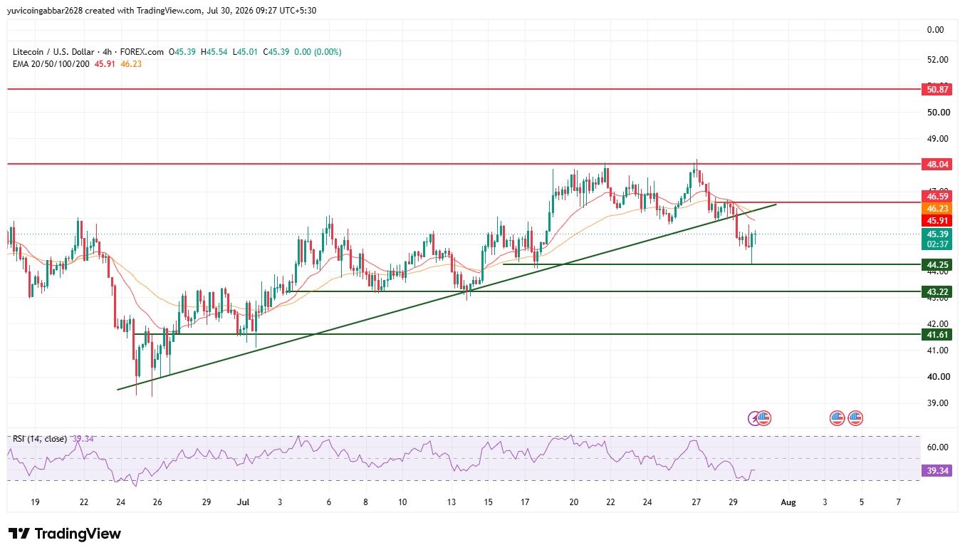 Litecoin Technical Analysis