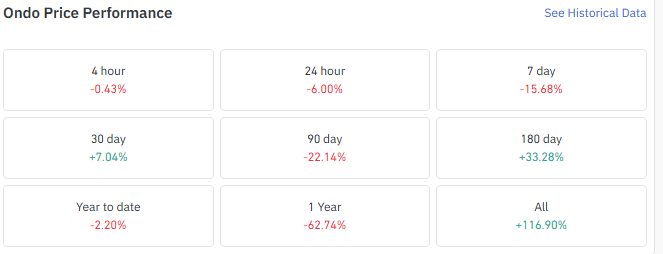 Ondo Price Performance