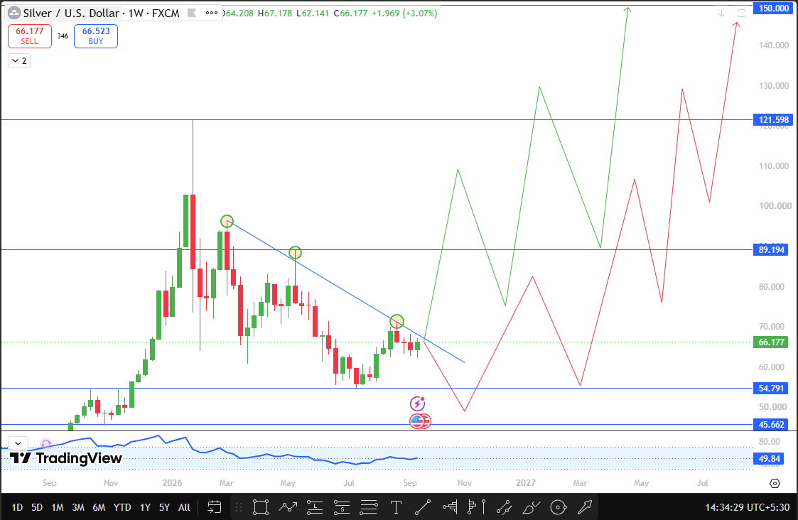 Silver Price Forecast 2030-2050