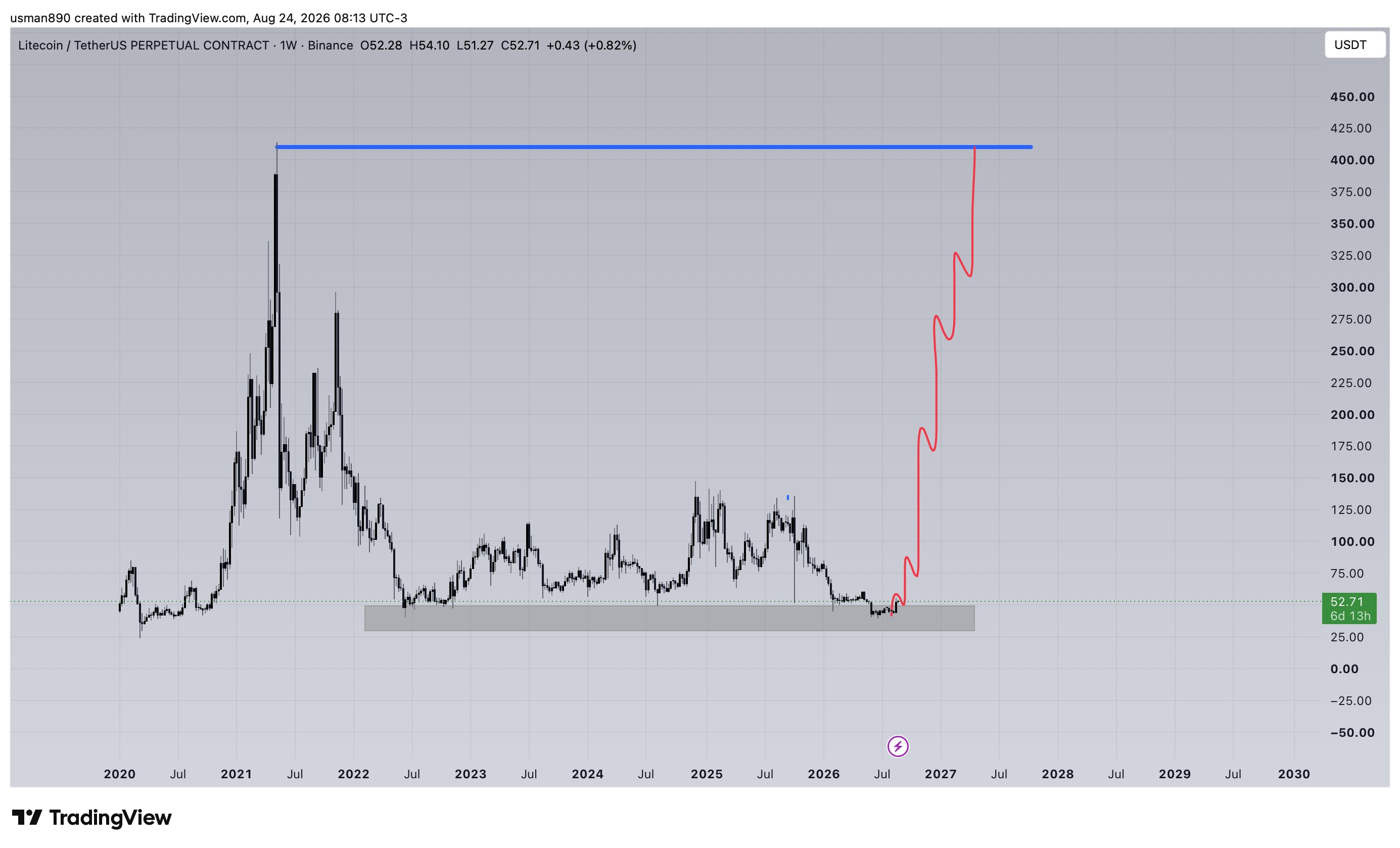 Litecoin Price Prediction September 2026: Long-Term Chart