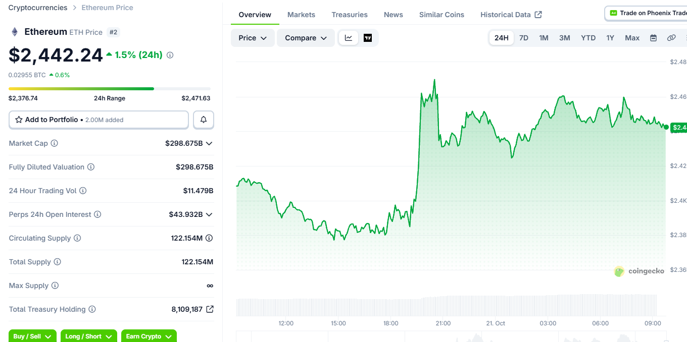Ethereum Price Today
