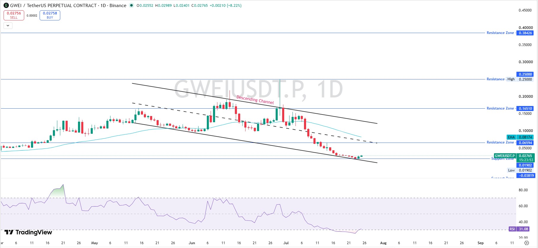 ETHGas Technical Analysis Daily Chart