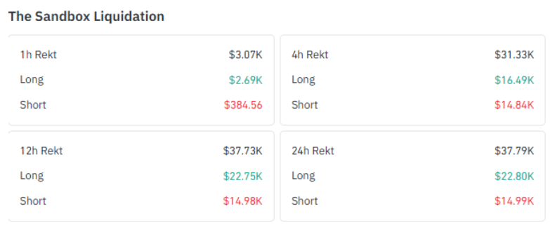 The Sandbox liquidation heatmap and market data