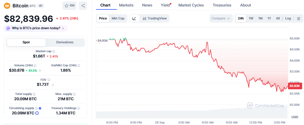BTC Price Slips Below $83K BTC Price Slips Below $83K