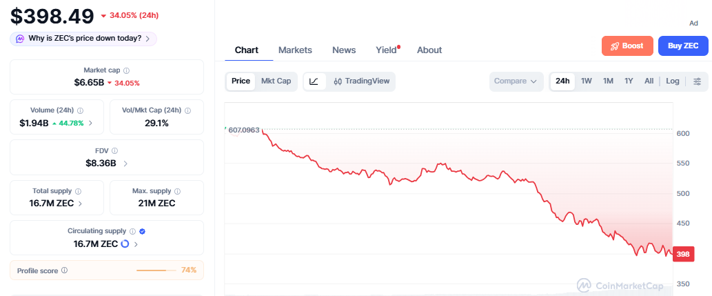 ZEC Price Crash Today