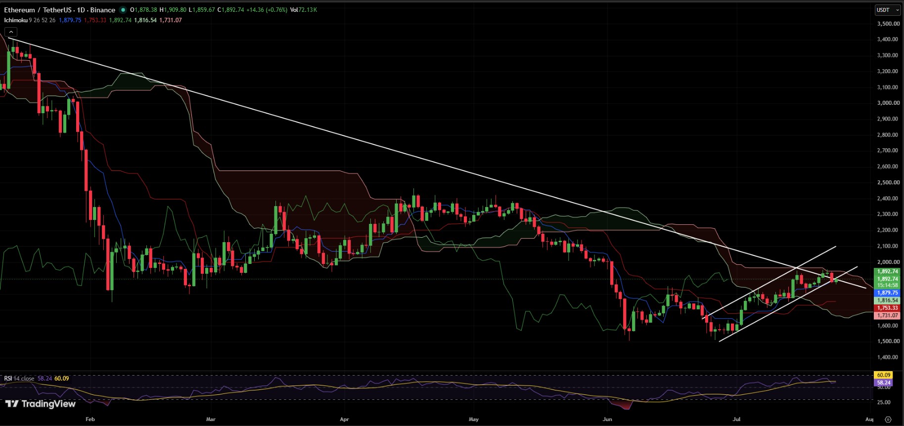 ETH/USD PRICE CHART