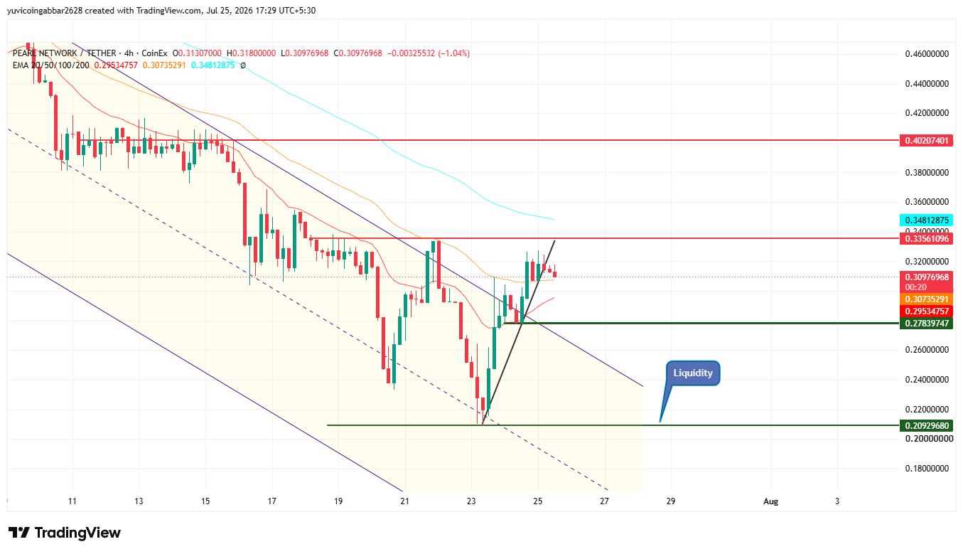 following lower highs and lower lows. following lower highs and lower lows.