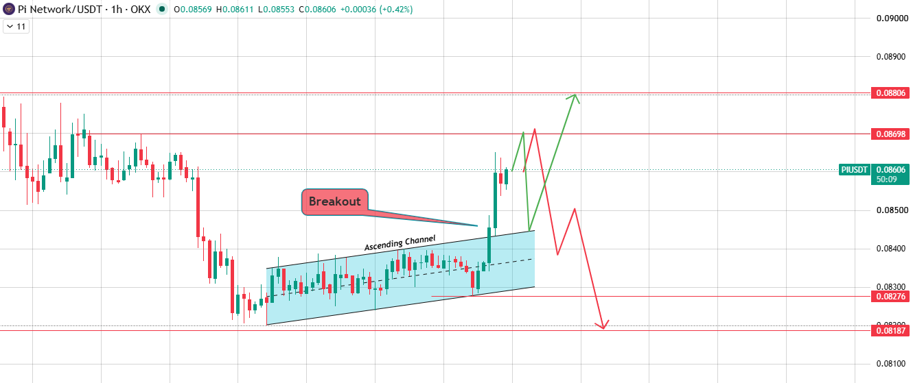 Hourly Chart: Ascending Channel Breakout Hourly Chart: Ascending Channel Breakout