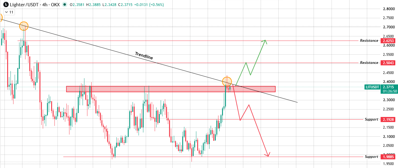 4H Chart: Trendline and Resistance Together