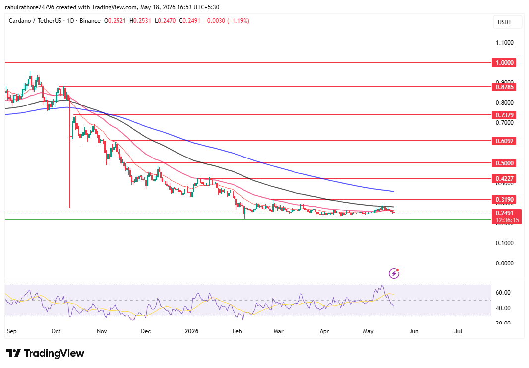 Cardano ADA daily chart Cardano ADA daily chart