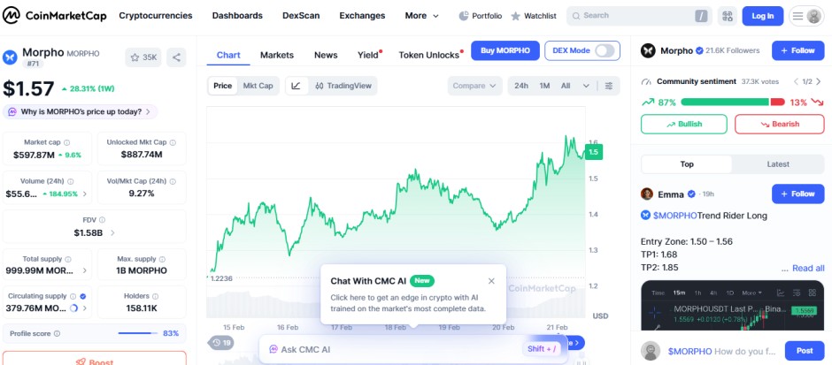 top crypto gainers today, 21 feb, morpho MORPHO top crypto gainers today, 21 feb, morpho MORPHO