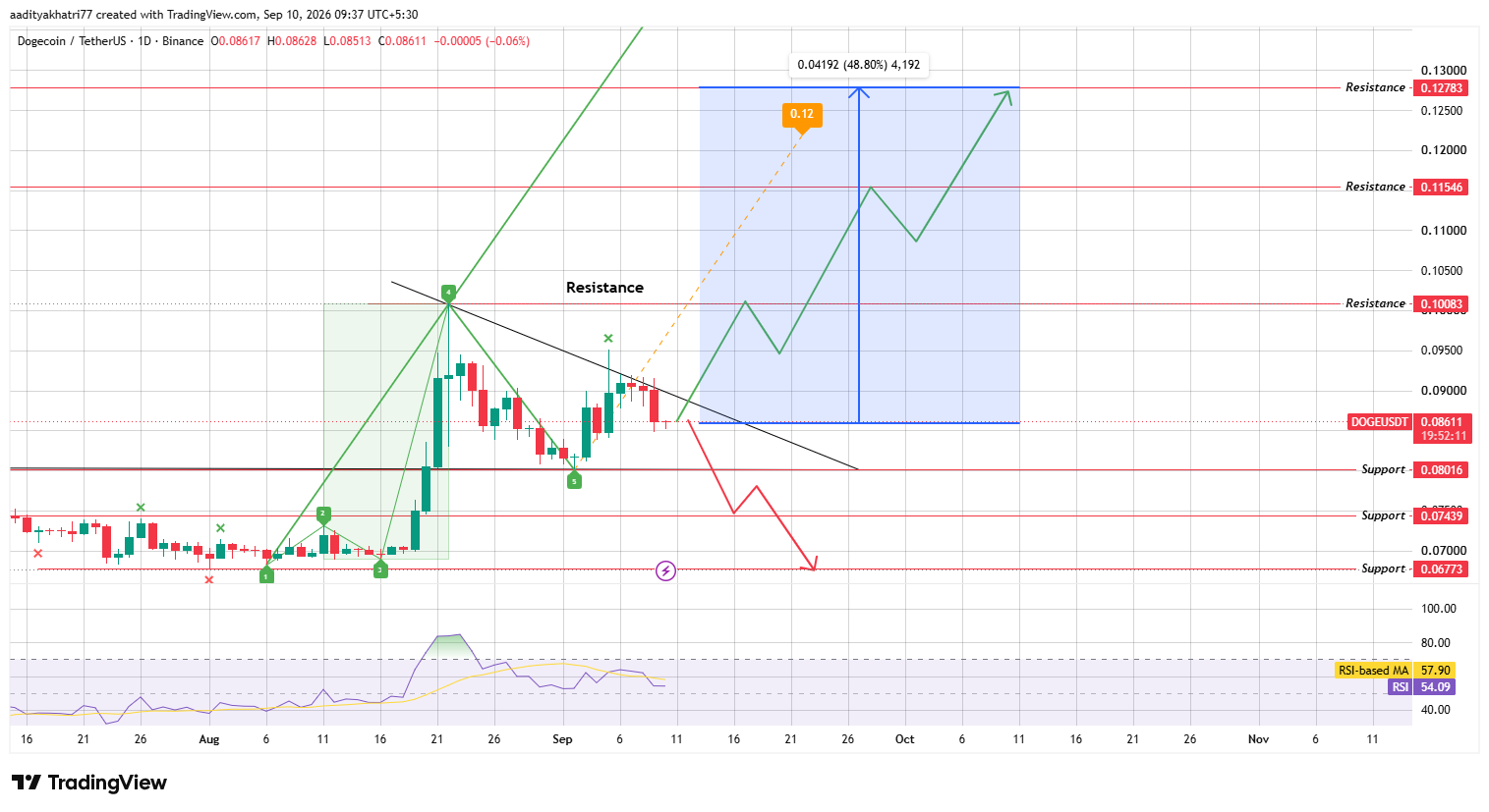 Dogecoin Price Prediction 2026: Technical Outlook