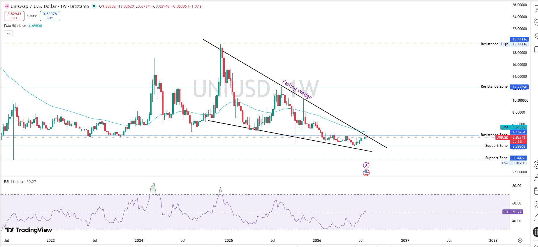 Technical Analysis Weekly Chart