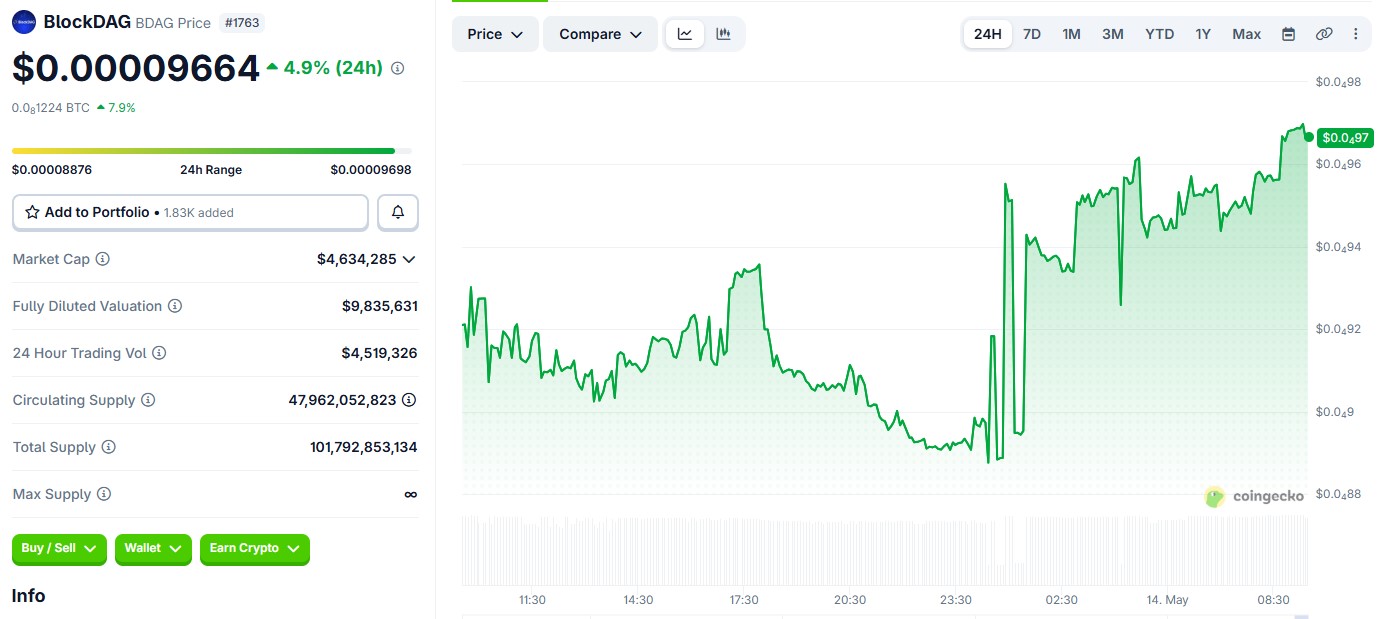 BDAG/USDT PRICE CHART BDAG/USDT PRICE CHART