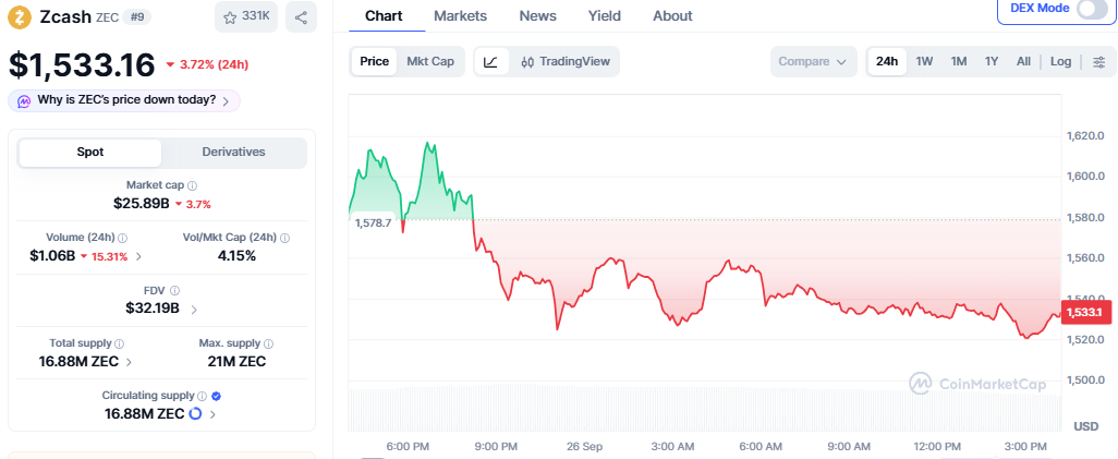 CoinMarketCap Chart showing Zcash price