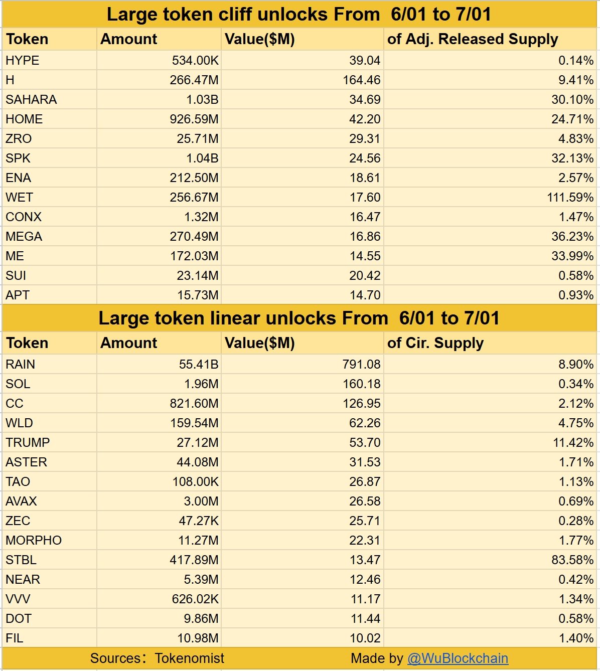 Token unlock in june july