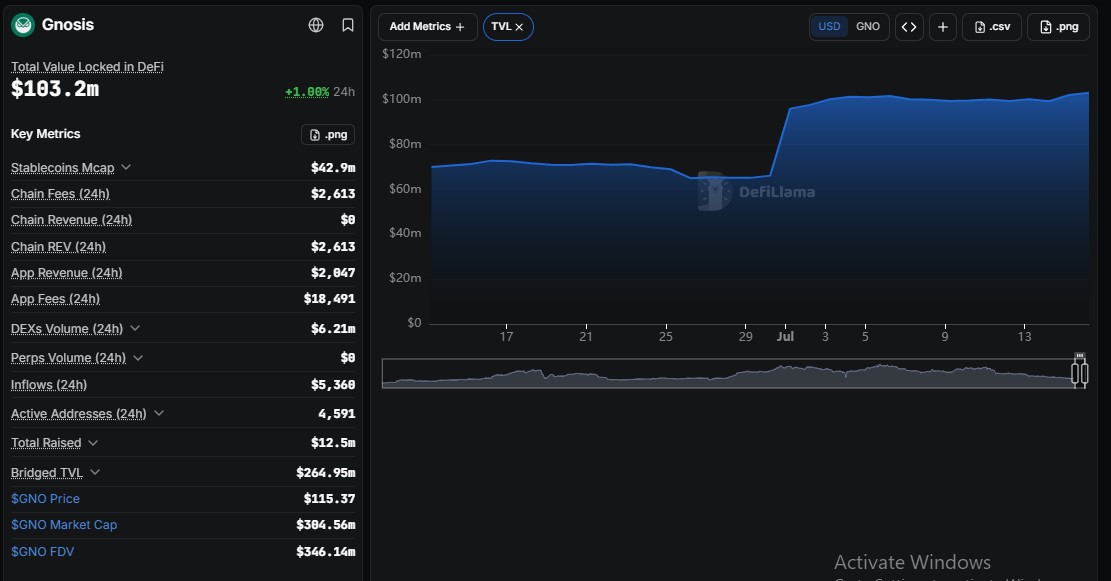 gnosis defillama data 30days