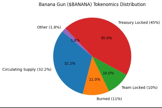 Banana Gun ($BANANA) Tokenomics.