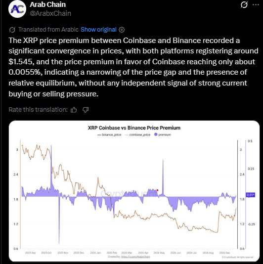 premium between Coinbase and Binance has narrowed to just 0.0055% premium between Coinbase and Binance has narrowed to just 0.0055%
