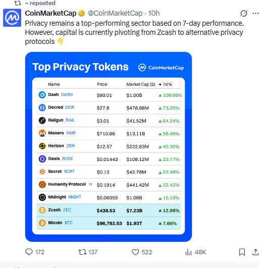 Privacy-focused coins have quietly taken the lead this week