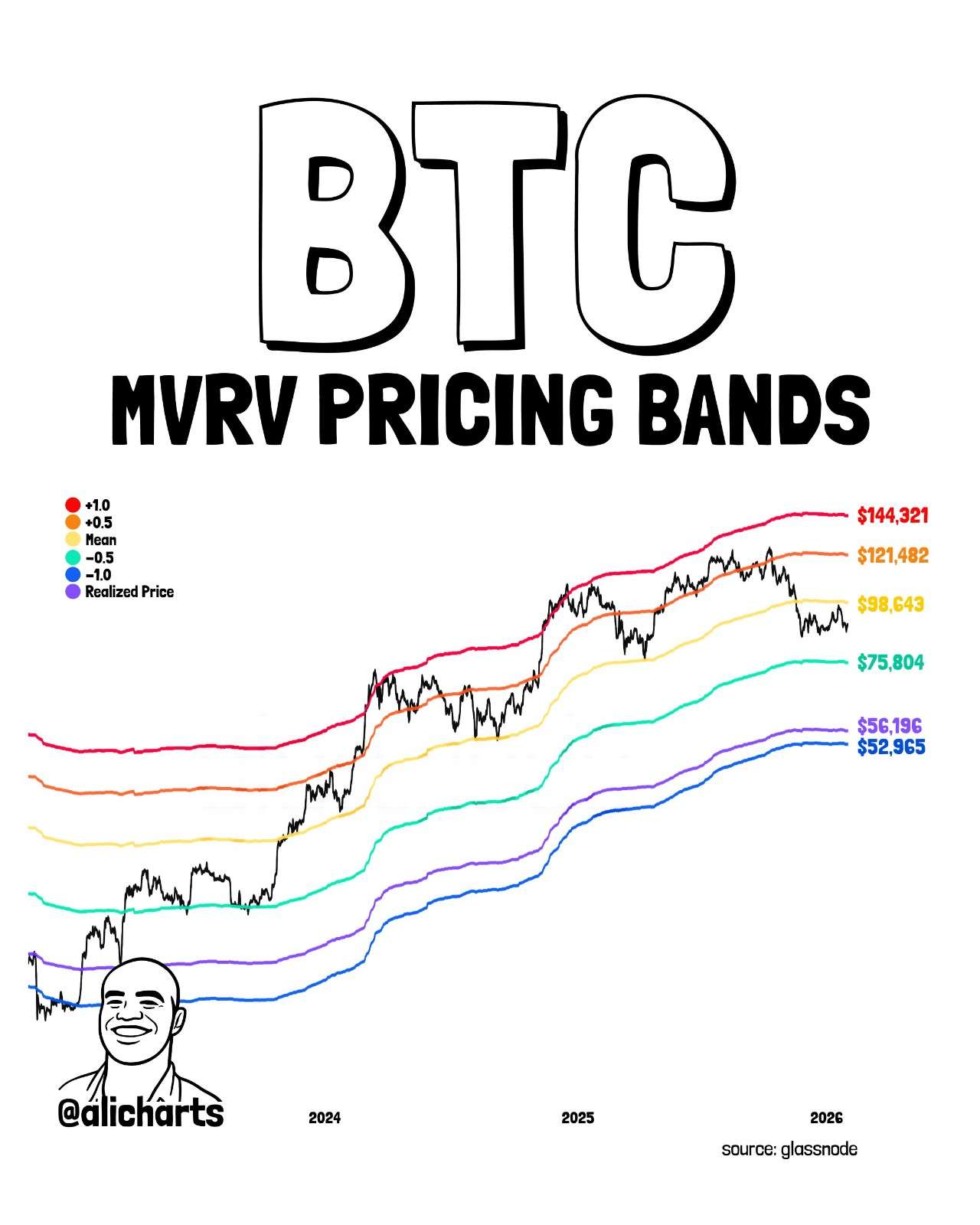 Bitcoin Valuation Bands by crypto analyst Ali Martinez,