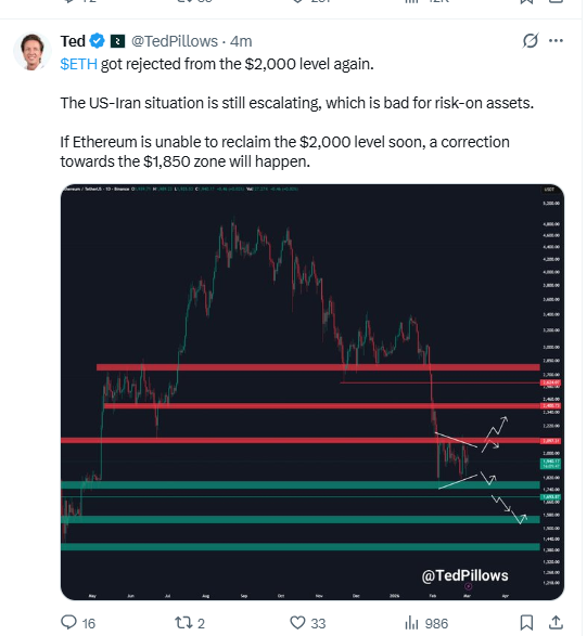 Ethereum daily chart showing rejection at 2000 resistance and downside targets 1500 and 1380 Ethereum daily chart showing rejection at 2000 resistance and downside targets 1500 and 1380