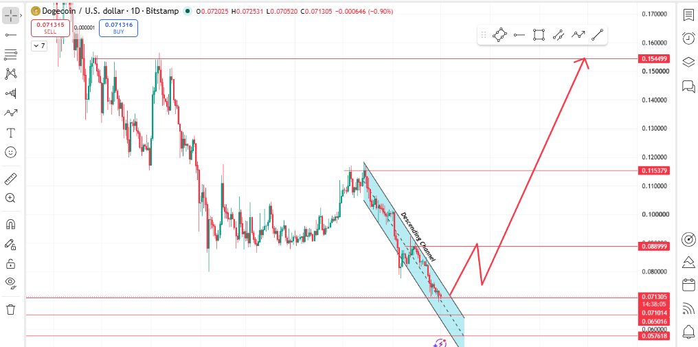  falling channel for weeks