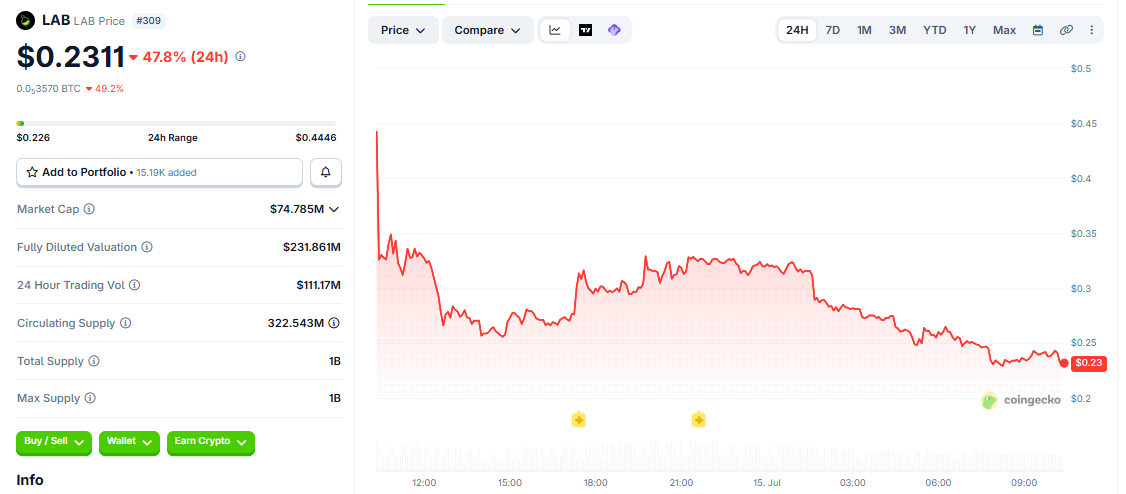 LAB/USD price chart today LAB/USD price chart today