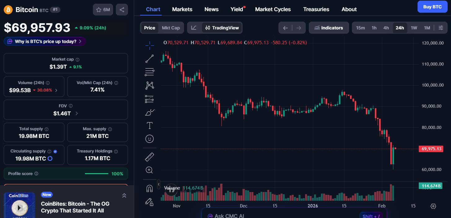 Bitcoin (BTC) price today