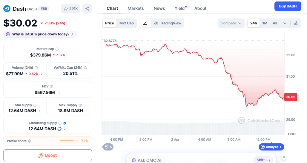 DASH price chart showing weak market movement