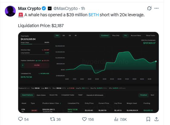 Whale opens 39 million Ethereum short with 20x leverage and 2187 liquidation level Whale opens 39 million Ethereum short with 20x leverage and 2187 liquidation level