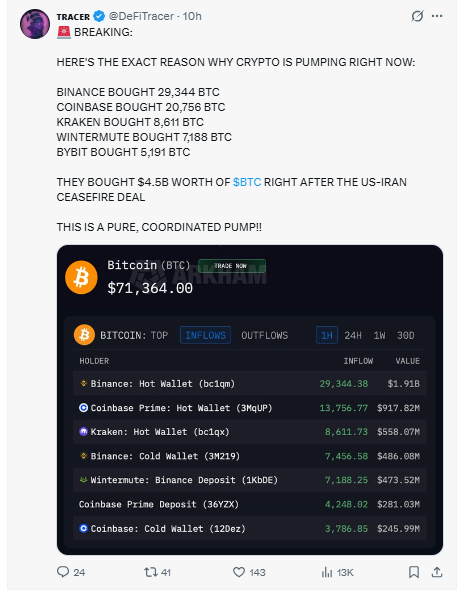 Bitcoin inflows showing $4.5B institutional buying