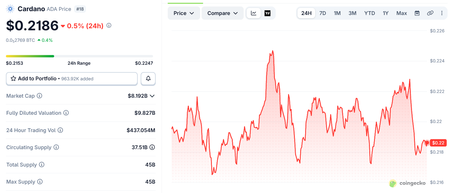 Cardano ADA Price Today Cardano ADA Price Today