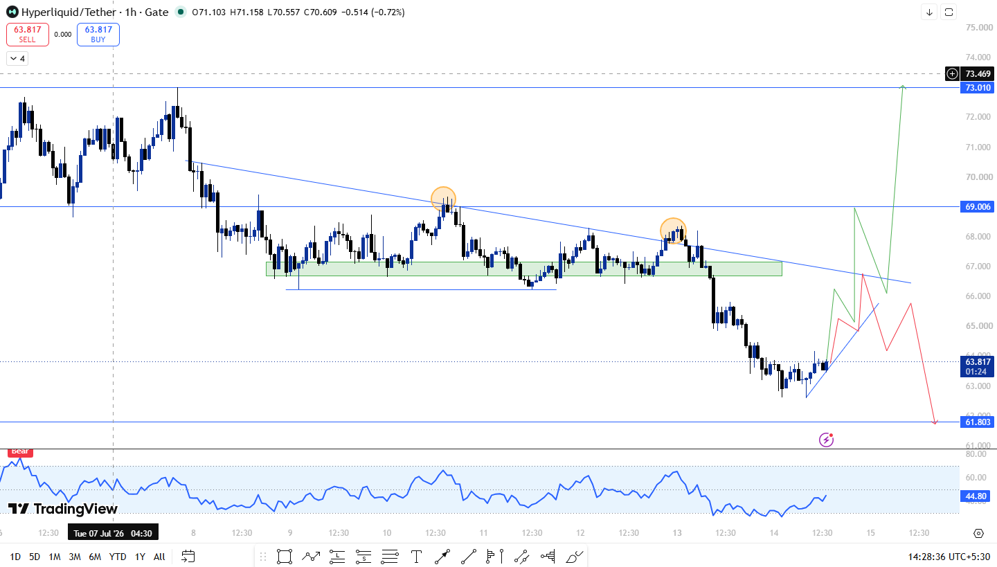 Hyperliquid Price Prediction: Chart Analysis