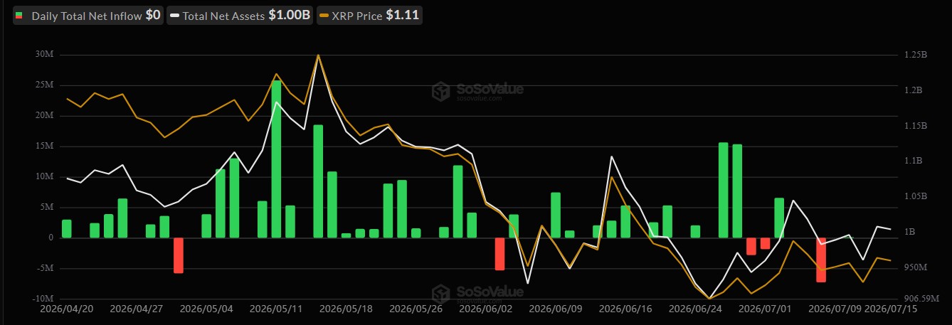XRP ETF Zero Activity XRP ETF Zero Activity