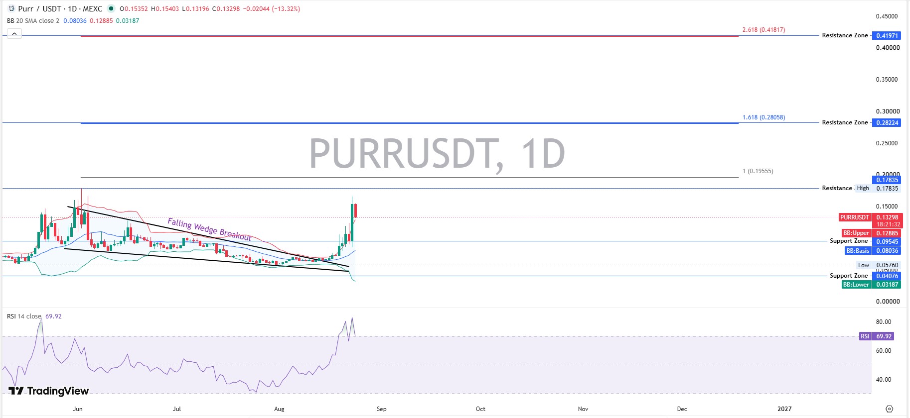PURR Daily Chart Analysis