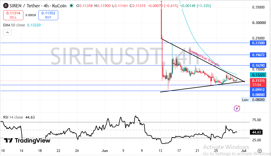 SIREN Technical Analysis