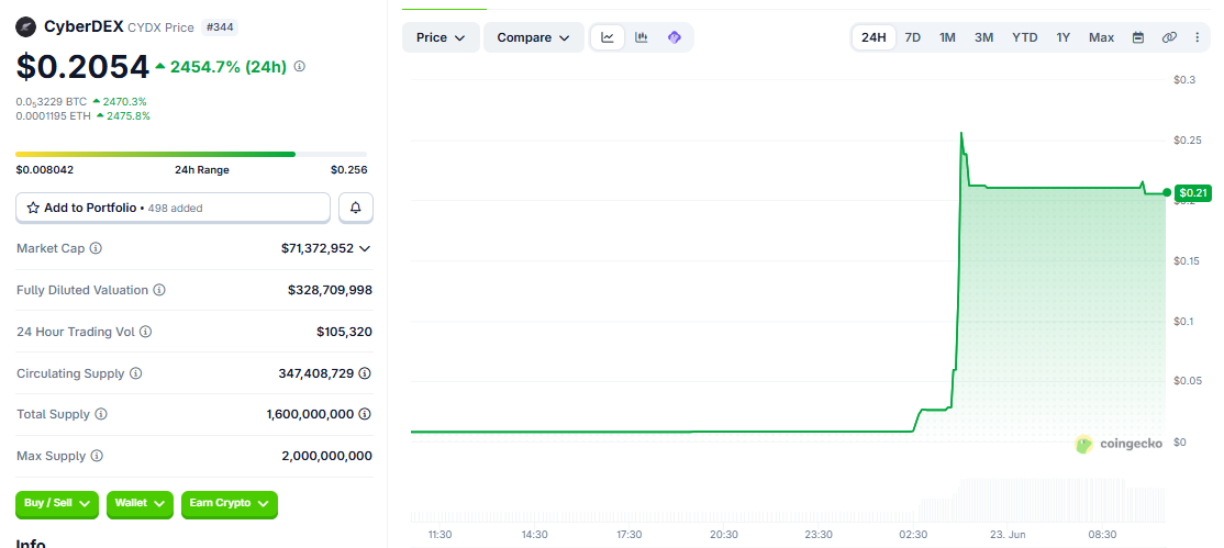 CYDX/USD price chart today CYDX/USD price chart today