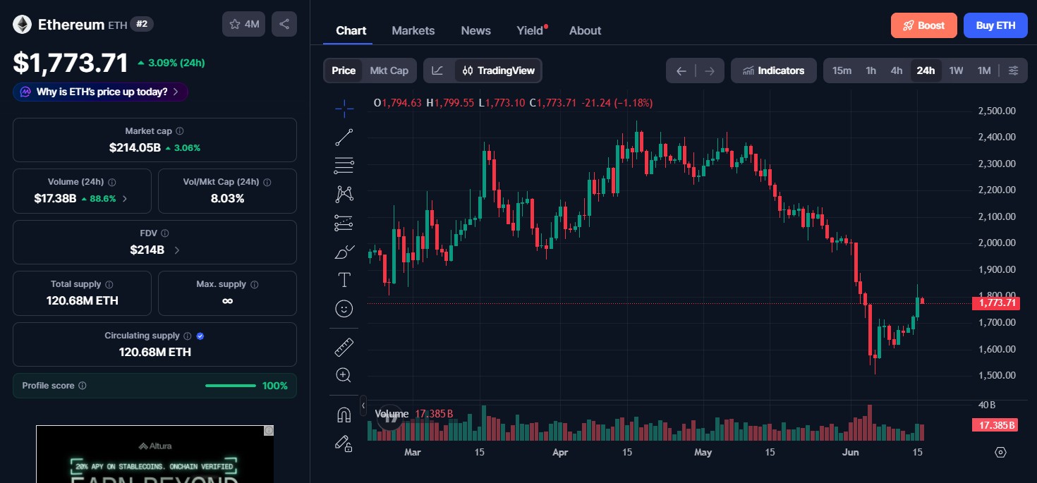 Ethereum (ETH) price today Ethereum (ETH) price today