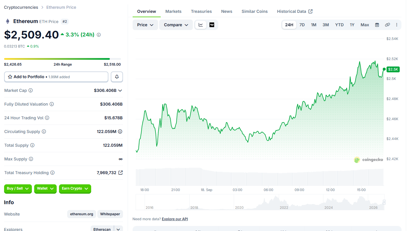 Ethereum Price Today