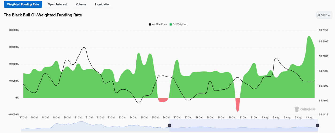 ANSEM Token Forecast: Funding Rate