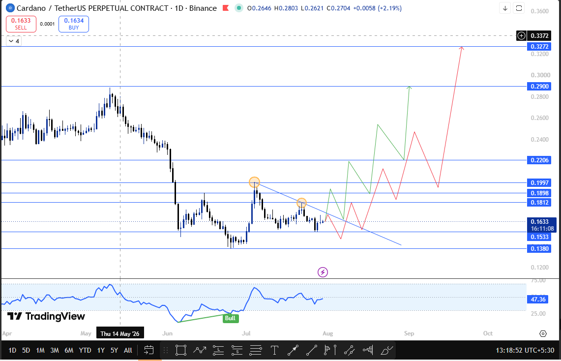 cardano 1d technical analysis