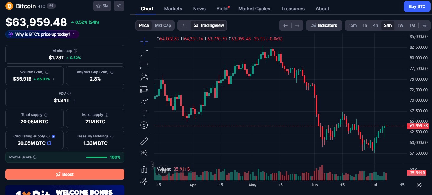 Bitcoin (BTC) price today