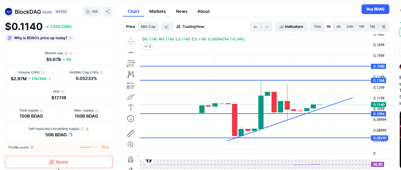 BlockDAG price data and volume surge on CoinMarketCap